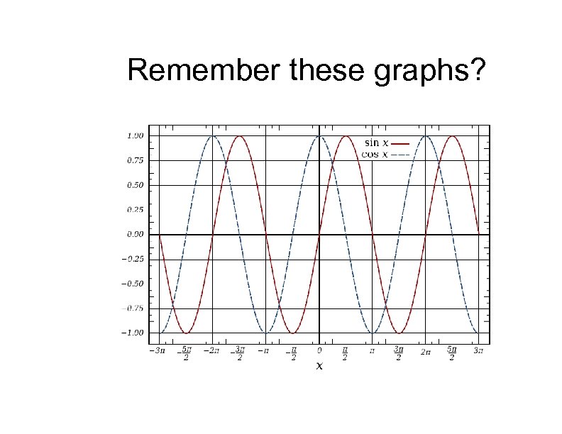 Remember these graphs? 
