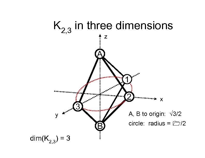 K 2, 3 in three dimensions z A 1 2 y 3 A, B
