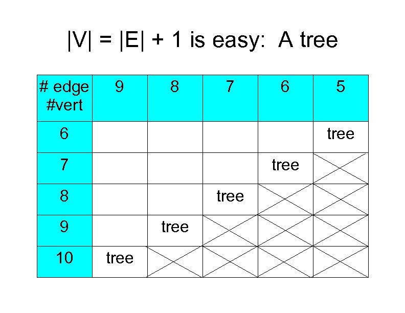 |V| = |E| + 1 is easy: A tree # edge #vert 9 8