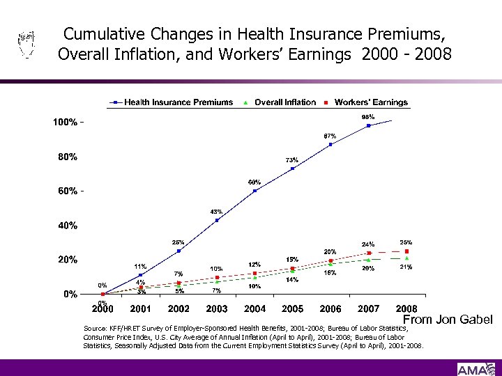 Cumulative Changes in Health Insurance Premiums, Overall Inflation, and Workers’ Earnings 2000 - 2008