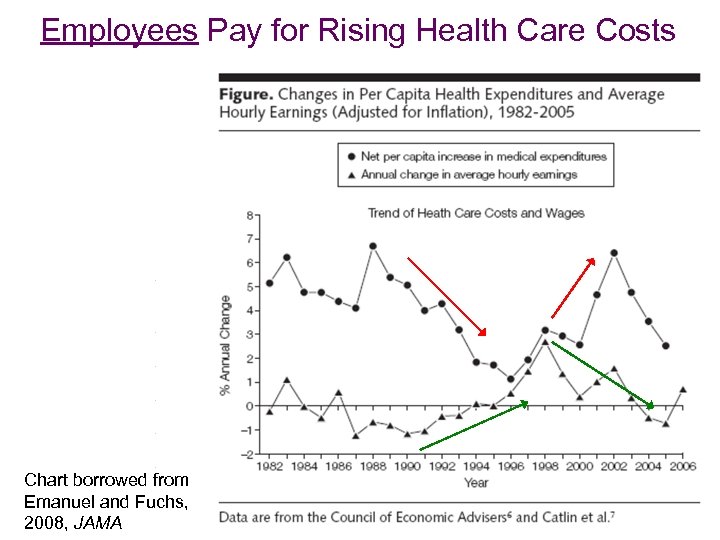 Employees Pay for Rising Health Care Costs Chart borrowed from Emanuel and Fuchs, 2008,