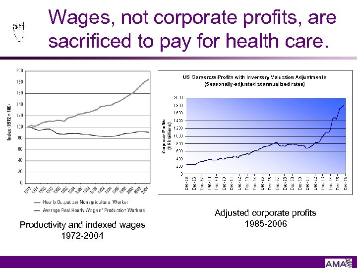 Wages, not corporate profits, are sacrificed to pay for health care. Productivity and indexed