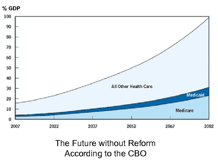 % GDP The Future without Reform According to the CBO 