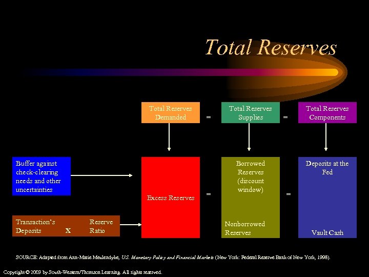 Total Reserves Demanded Buffer against check-clearing needs and other uncertainties Excess Reserves Transaction’s Deposits