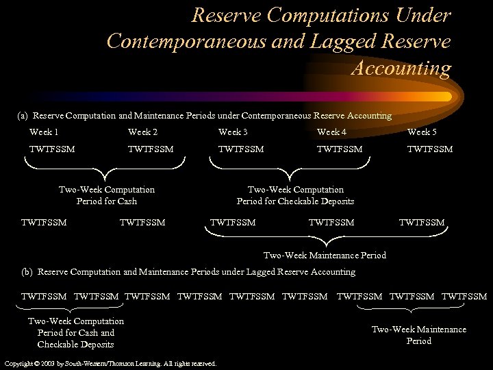 Reserve Computations Under Contemporaneous and Lagged Reserve Accounting (a) Reserve Computation and Maintenance Periods