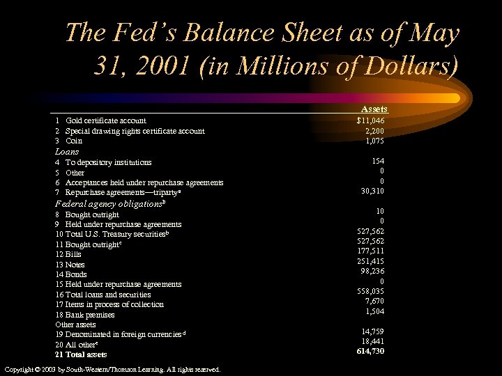 The Fed’s Balance Sheet as of May 31, 2001 (in Millions of Dollars) Assets