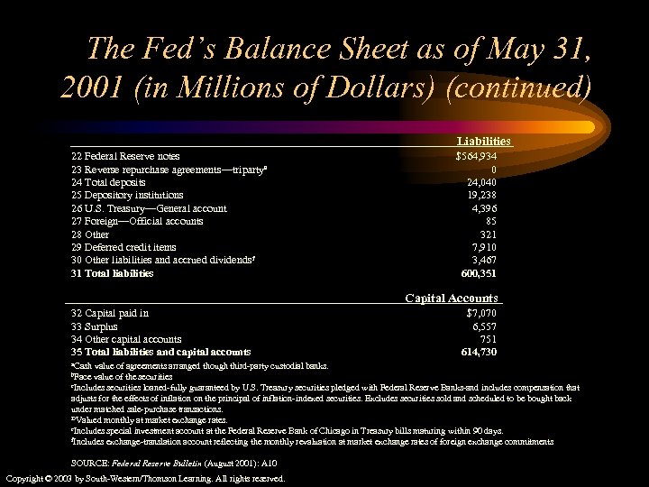 The Fed’s Balance Sheet as of May 31, 2001 (in Millions of Dollars) (continued)