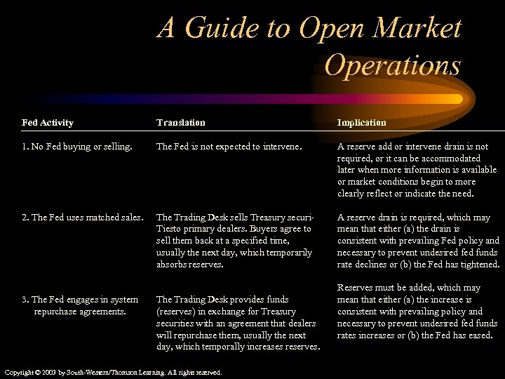 A Guide to Open Market Operations Fed Activity Translation Implication 1. No Fed buying