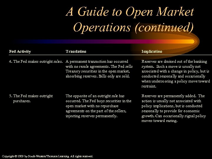 A Guide to Open Market Operations (continued) Fed Activity Translation Implication 4. The Fed