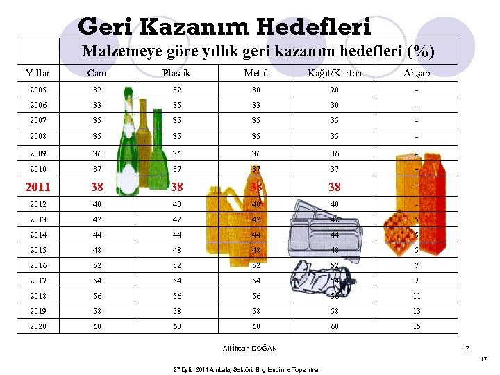 Geri Kazanım Hedefleri Malzemeye göre yıllık geri kazanım hedefleri (%) Yıllar Cam Plastik Metal