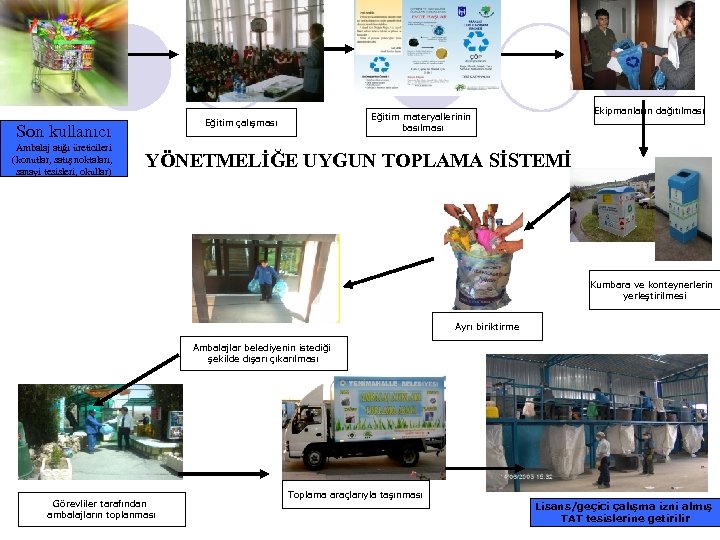 Son kullanıcı Ambalaj atığı üreticileri (konutlar, satış noktaları, sanayi tesisleri, okullar) Ekipmanların dağıtılması Eğitim