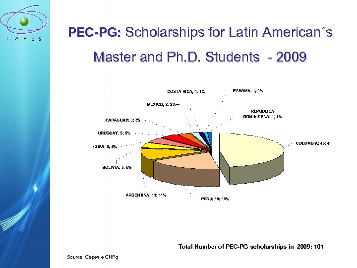 PEC-PG: Scholarships for Latin American´s Master and Ph. D. Students - 2009 Total Number