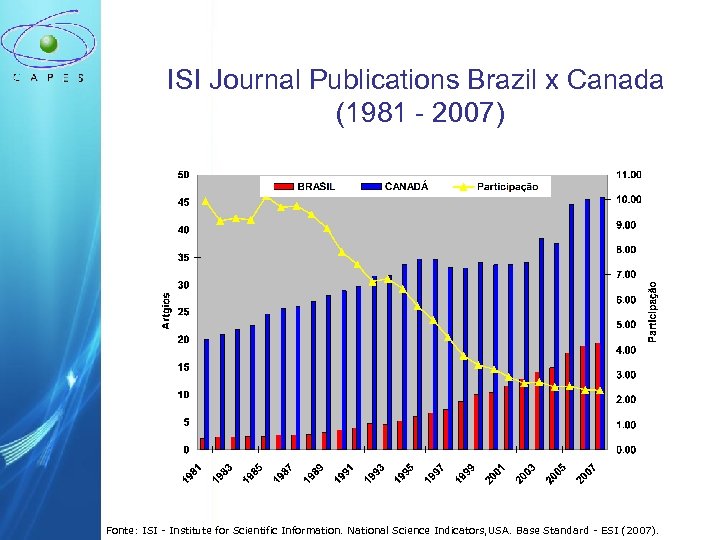 ISI Journal Publications Brazil x Canada (1981 - 2007) Fonte: ISI - Institute for