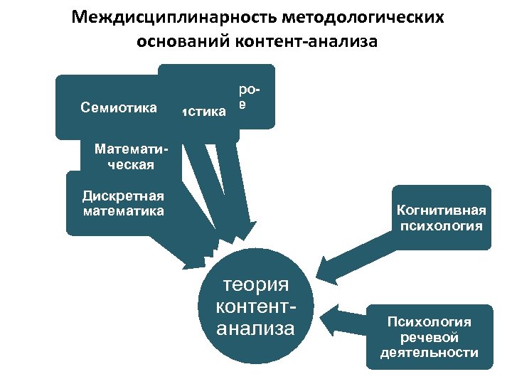 Междисциплинарность методологических оснований контент-анализа Литературоведение Семиотика Лингвистика Математическая статистика Дискретная математика Когнитивная психология теория