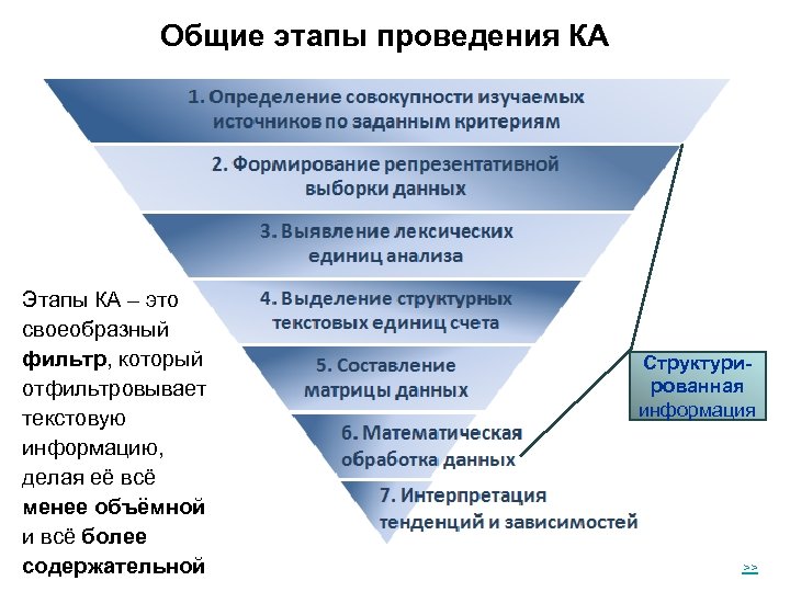 Общие этапы проведения КА Этапы КА – это своеобразный фильтр, который отфильтровывает текстовую информацию,