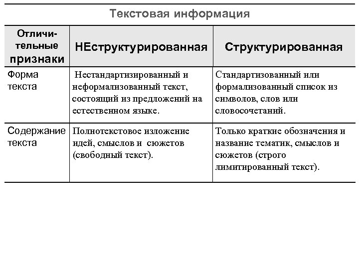 Текстовая информация Отличительные признаки Форма текста НЕструктурированная Нестандартизированный и неформализованный текст, состоящий из предложений
