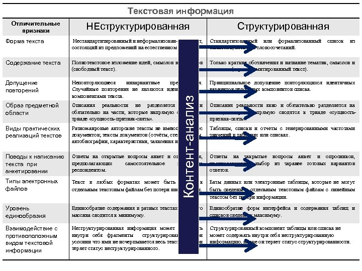 Текстовая информация Отличительные признаки НЕструктурированная Структурированная Нестандартизированный и неформализован-ный текст, состоящий из предложений на