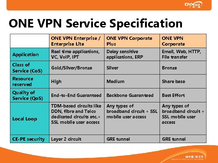 ONE VPN Service Specification 　 ONE VPN Enterprise / Enterprise Lite ONE VPN Corporate