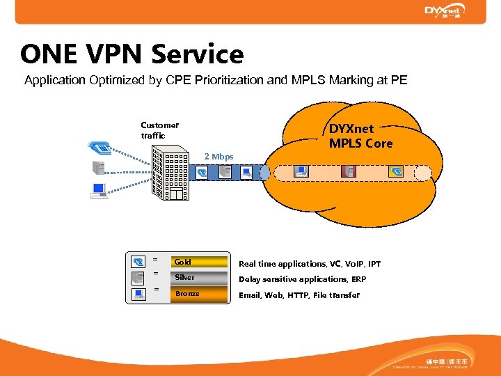 ONE VPN Service Application Optimized by CPE Prioritization and MPLS Marking at PE Customer