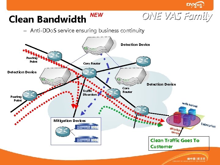 Clean Bandwidth ONE VAS Family NEW – Anti-DDo. S service ensuring business continuity Detection