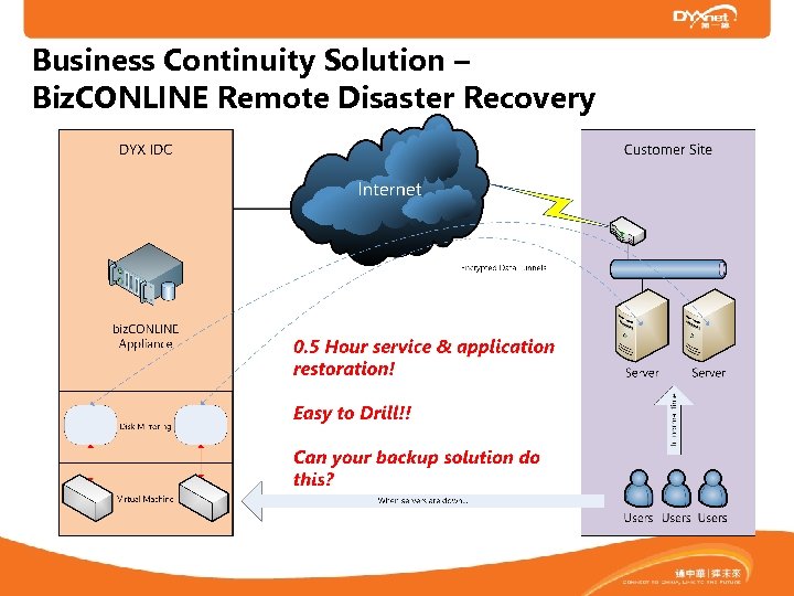 Business Continuity Solution – Biz. CONLINE Remote Disaster Recovery 