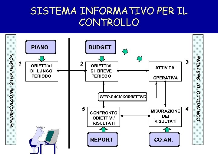 PIANO 1 OBIETTIVI DI LUNGO PERIODO BUDGET 2 OBIETTIVI DI BREVE PERIODO 3 ATTIVITA’