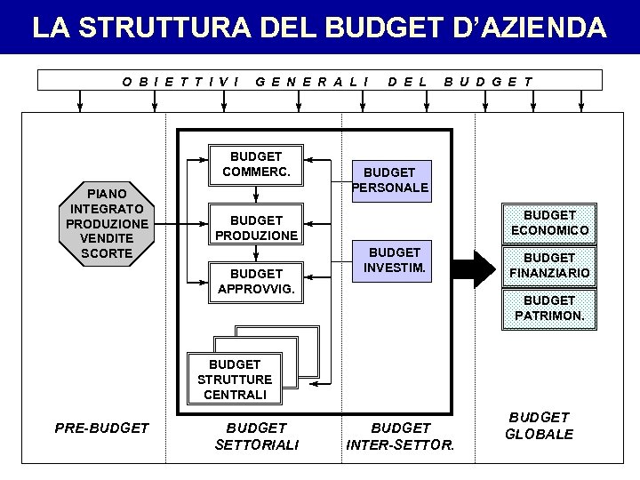 LA STRUTTURA DEL BUDGET D’AZIENDA O B I E T T I V I