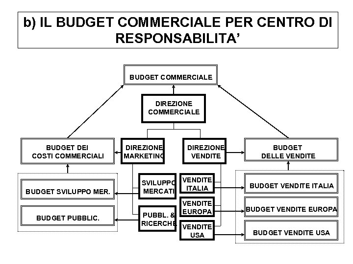 b) IL BUDGET COMMERCIALE PER CENTRO DI RESPONSABILITA’ BUDGET COMMERCIALE DIREZIONE COMMERCIALE BUDGET DEI