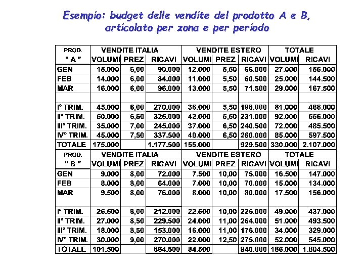 Esempio: budget delle vendite del prodotto A e B, articolato per zona e periodo