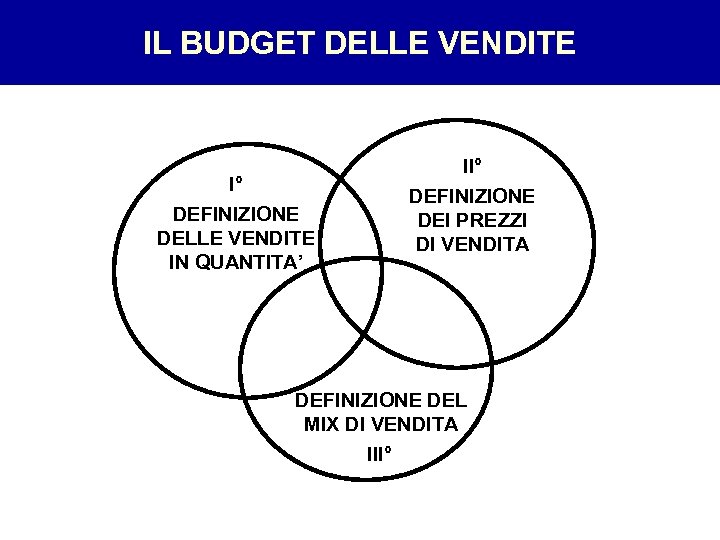 IL BUDGET DELLE VENDITE I° DEFINIZIONE DELLE VENDITE IN QUANTITA’ II° DEFINIZIONE DEI PREZZI