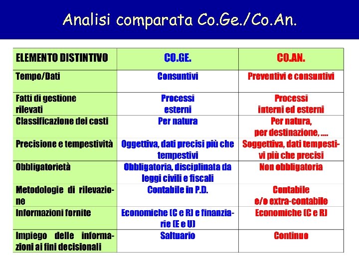 Analisi comparata Co. Ge. /Co. An. 