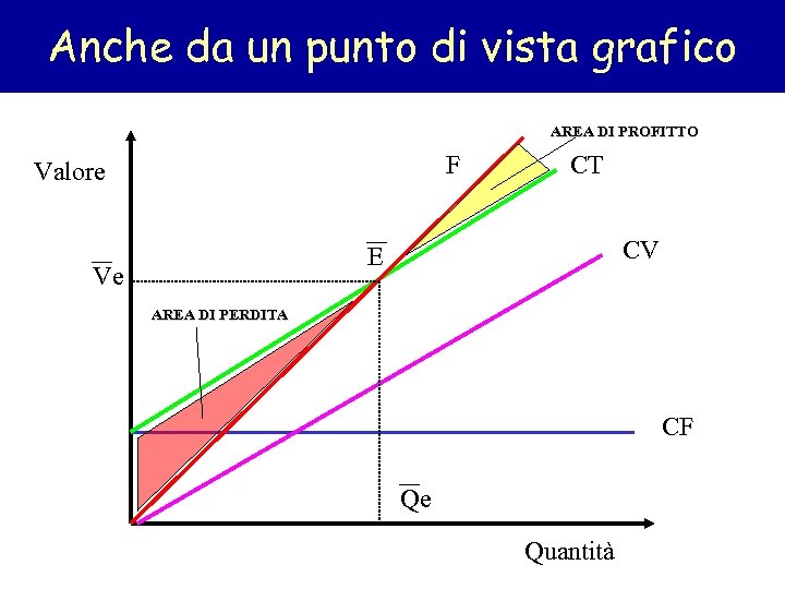 Anche da un punto di vista grafico AREA DI PROFITTO F Valore CT CV