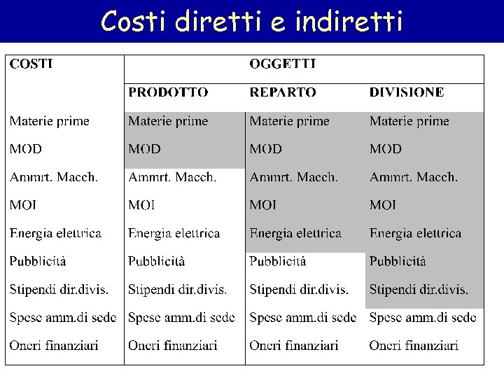 Costi diretti e indiretti 