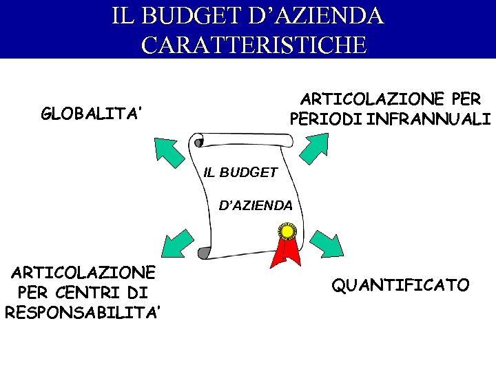 IL BUDGET D’AZIENDA CARATTERISTICHE ARTICOLAZIONE PERIODI INFRANNUALI GLOBALITA’ IL BUDGET D’AZIENDA ARTICOLAZIONE PER CENTRI