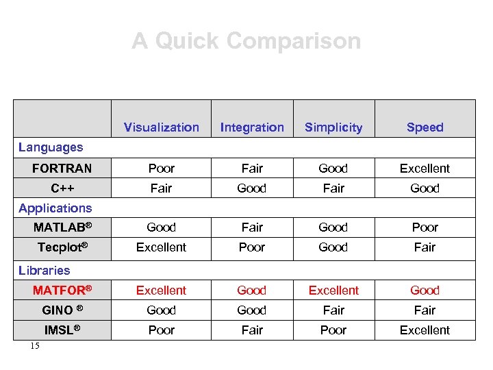 A Quick Comparison Visualization Integration Simplicity Speed FORTRAN Poor Fair Good Excellent C++ Fair