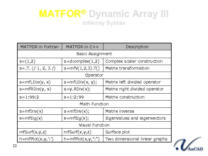 MATFOR® Dynamic Array III mf. Array Syntax MATFOR in Fortran MATFOR in C++ Description