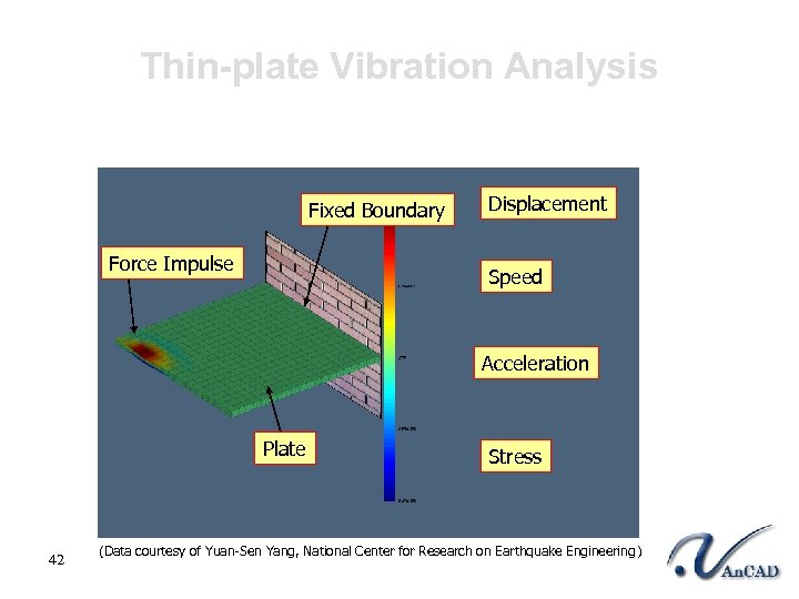 Thin-plate Vibration Analysis Fixed Boundary Force Impulse Displacement Speed Acceleration Plate 42 Stress (Data