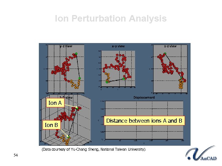 Ion Perturbation Analysis Ion A Ion B Distance between ions A and B (Data