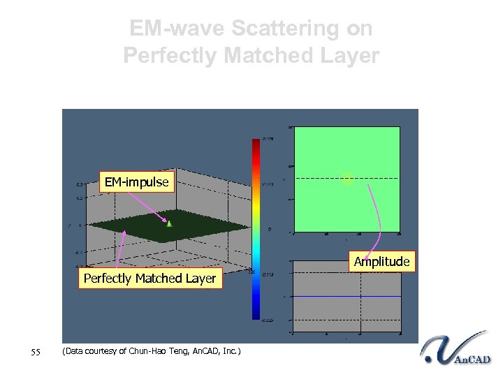 EM-wave Scattering on Perfectly Matched Layer EM-impulse Amplitude Perfectly Matched Layer 55 (Data courtesy