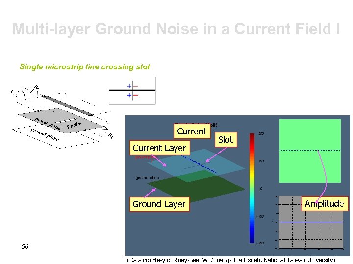 Multi-layer Ground Noise in a Current Field I Single microstrip line crossing slot Current