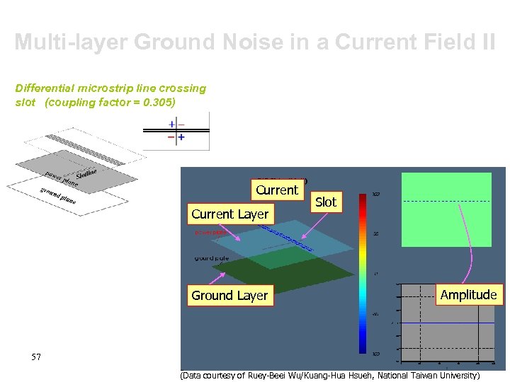 Multi-layer Ground Noise in a Current Field II Differential microstrip line crossing slot (coupling