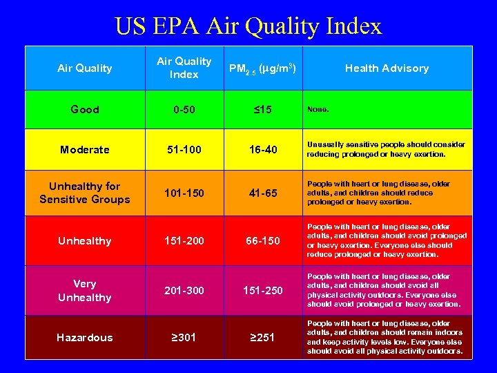 US EPA Air Quality Index PM 2. 5 ( g/m 3) Good 0 -50