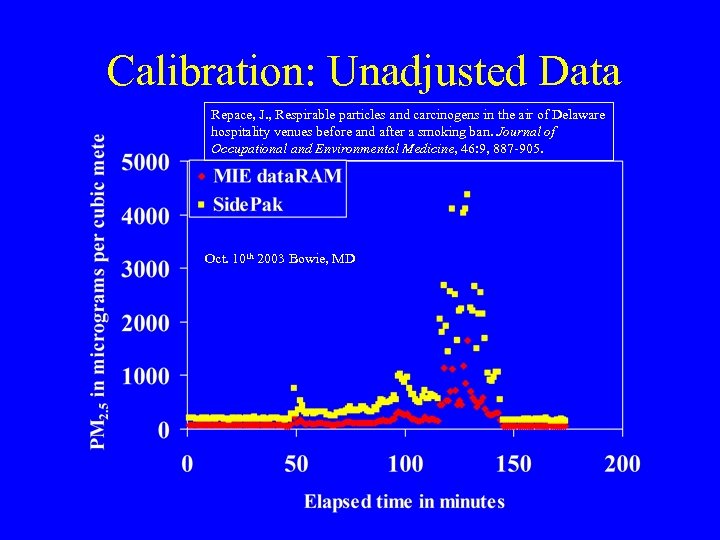 Calibration: Unadjusted Data Repace, J. , Respirable particles and carcinogens in the air of