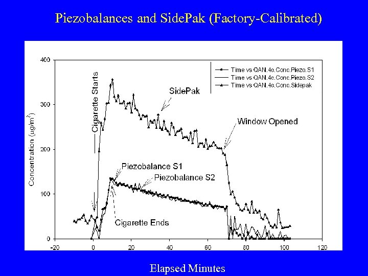 Piezobalances and Side. Pak (Factory-Calibrated) Elapsed Minutes 