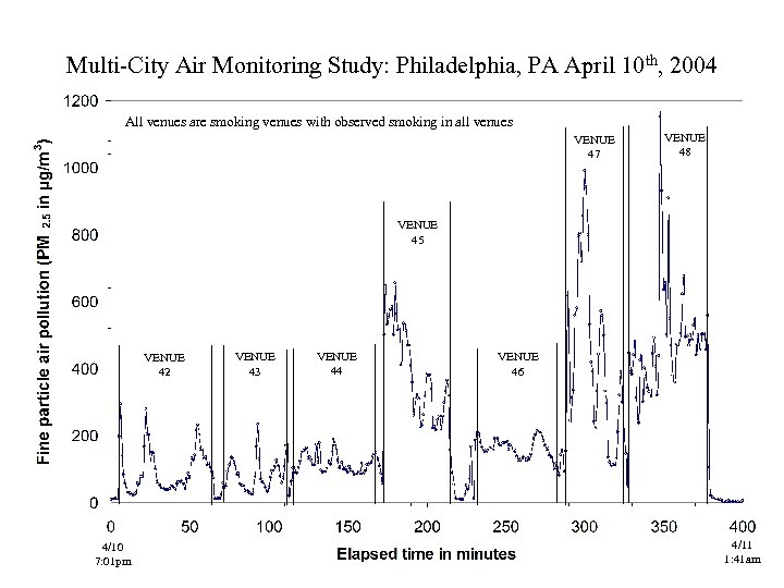Multi-City Air Monitoring Study: Philadelphia, PA April 10 th, 2004 All venues are smoking