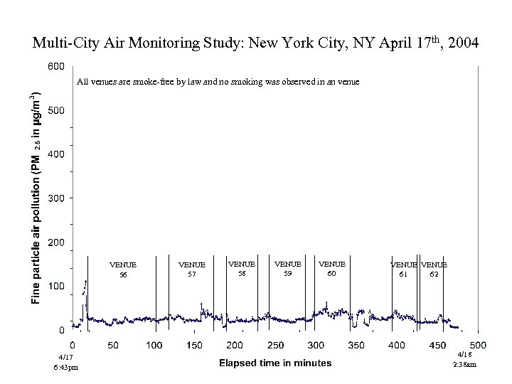 Multi-City Air Monitoring Study: New York City, NY April 17 th, 2004 All venues