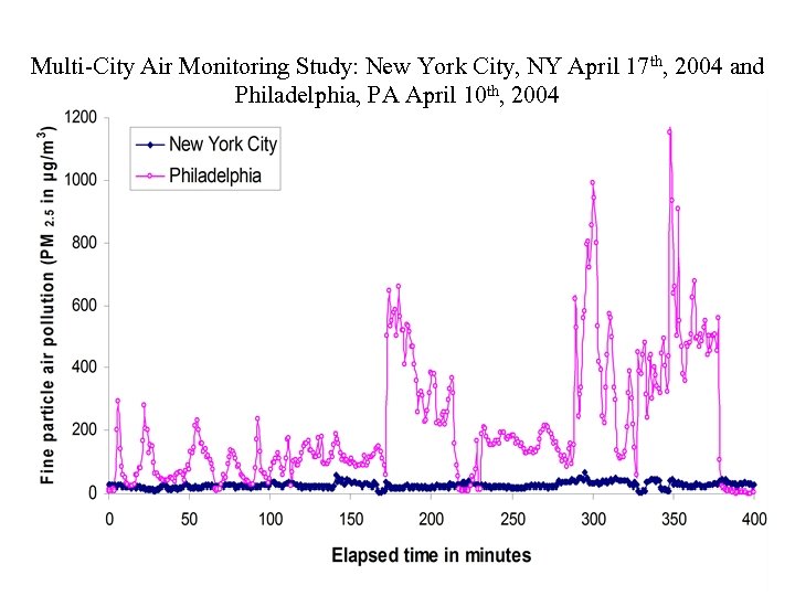 Multi-City Air Monitoring Study: New York City, NY April 17 th, 2004 and Philadelphia,