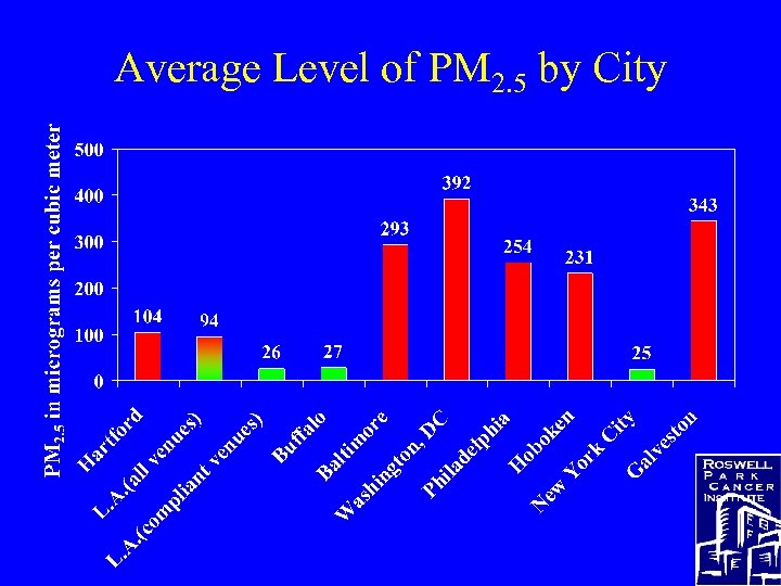 Average Level of PM 2. 5 by City 