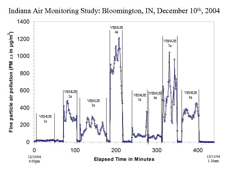 Indiana Air Monitoring Study: Bloomington, IN, December 10 th, 2004 VENUE 4 a VENUE