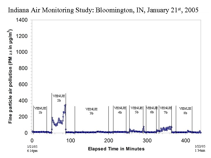 Indiana Air Monitoring Study: Bloomington, IN, January 21 st, 2005 VENUE 2 b VENUE